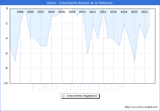 Crecimiento Vegetativo del municipio de Valero desde 1996 hasta el 2023 