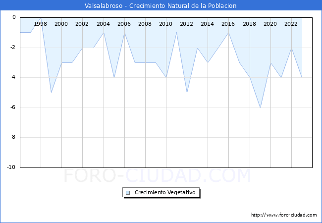 Crecimiento Vegetativo del municipio de Valsalabroso desde 1996 hasta el 2023 