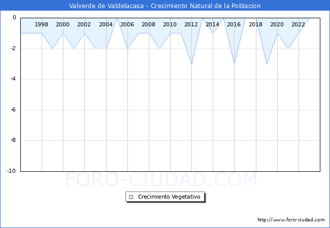 Crecimiento Vegetativo del municipio de Valverde de Valdelacasa desde 1996 hasta el 2023 