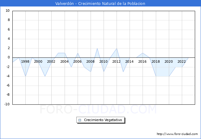 Crecimiento Vegetativo del municipio de Valverdn desde 1996 hasta el 2023 