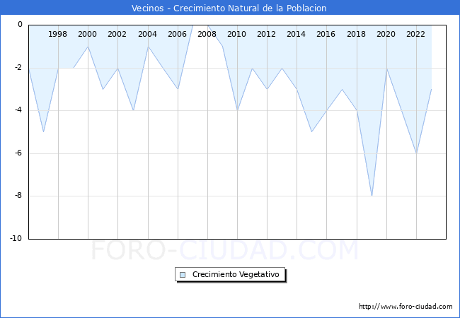 Crecimiento Vegetativo del municipio de Vecinos desde 1996 hasta el 2023 