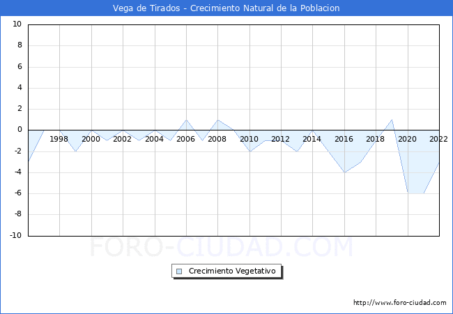 Crecimiento Vegetativo del municipio de Vega de Tirados desde 1996 hasta el 2022 