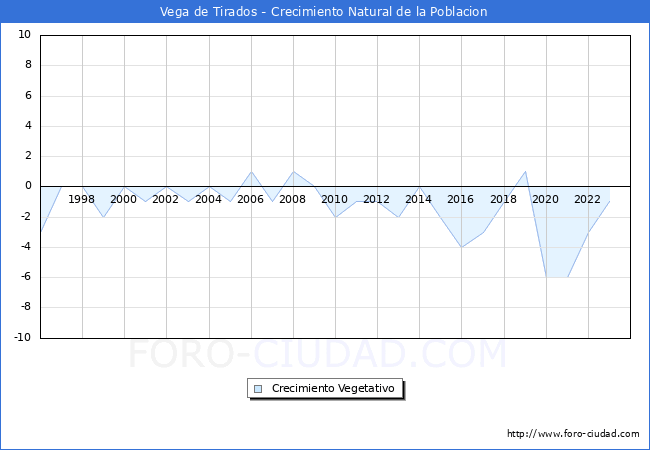 Crecimiento Vegetativo del municipio de Vega de Tirados desde 1996 hasta el 2023 