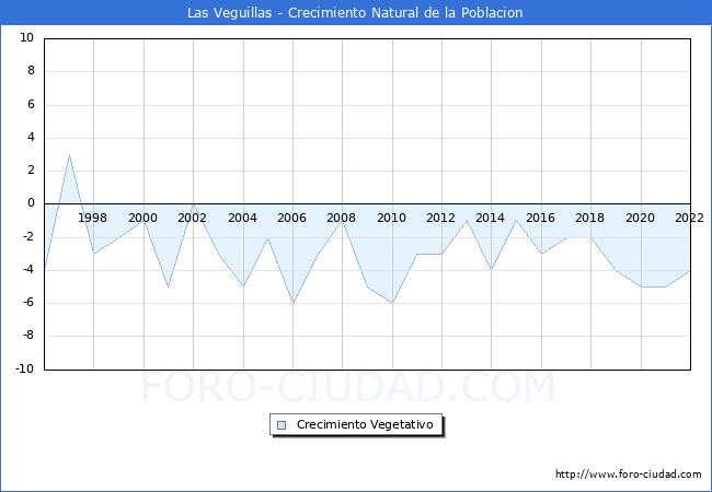 Crecimiento Vegetativo del municipio de Las Veguillas desde 1996 hasta el 2022 
