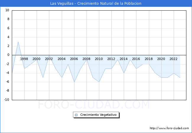 Crecimiento Vegetativo del municipio de Las Veguillas desde 1996 hasta el 2023 