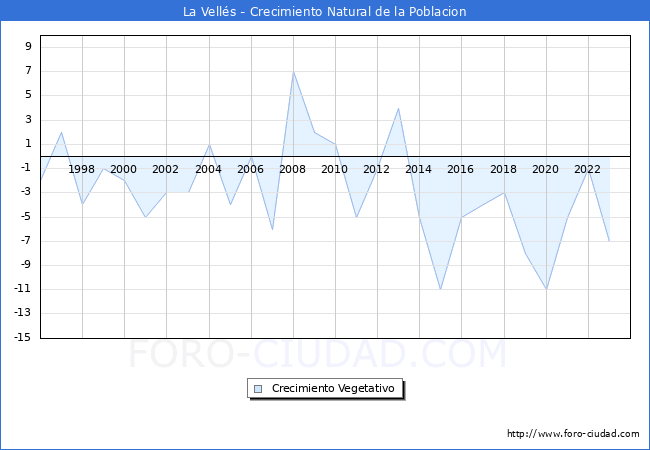 Crecimiento Vegetativo del municipio de La Vells desde 1996 hasta el 2023 