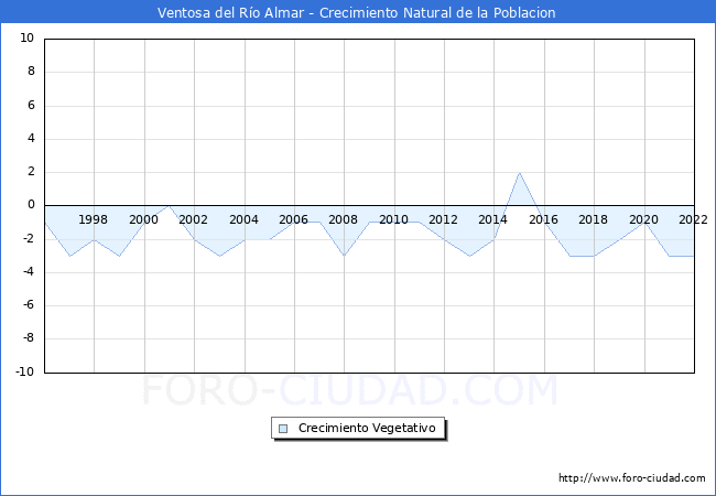 Crecimiento Vegetativo del municipio de Ventosa del Ro Almar desde 1996 hasta el 2022 