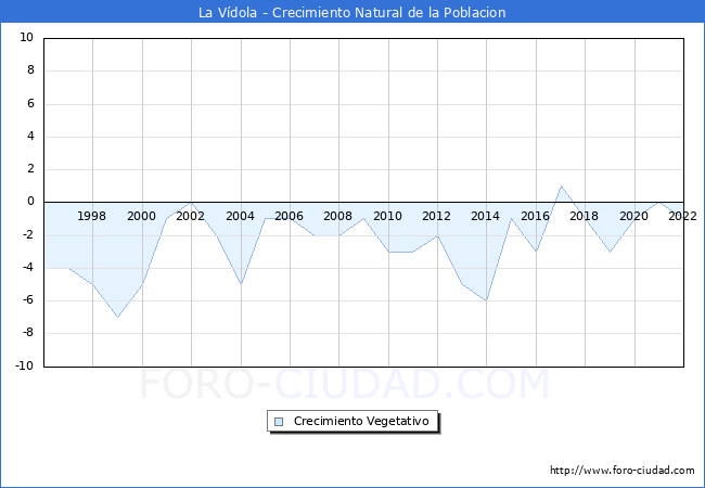 Crecimiento Vegetativo del municipio de La Vdola desde 1996 hasta el 2022 