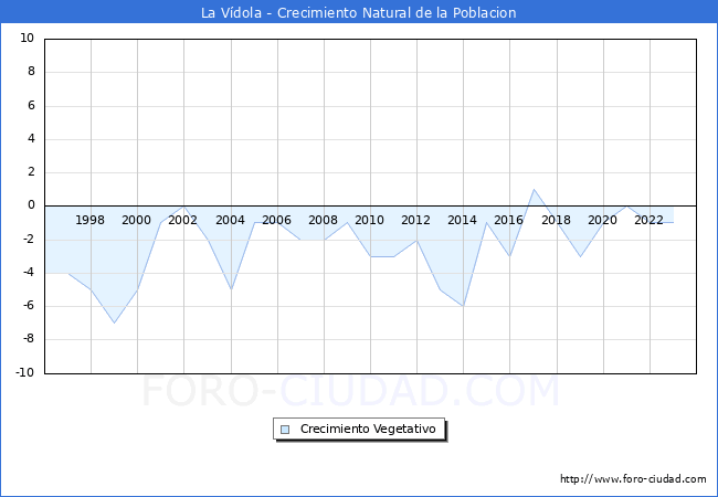 Crecimiento Vegetativo del municipio de La Vdola desde 1996 hasta el 2023 