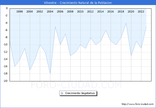 Crecimiento Vegetativo del municipio de Vilvestre desde 1996 hasta el 2023 