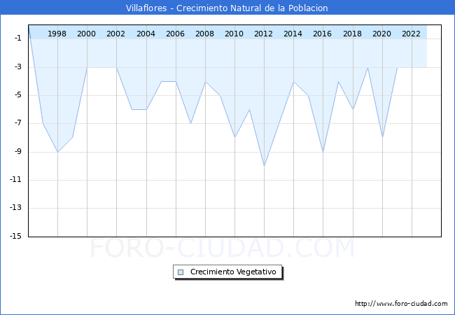 Crecimiento Vegetativo del municipio de Villaflores desde 1996 hasta el 2023 