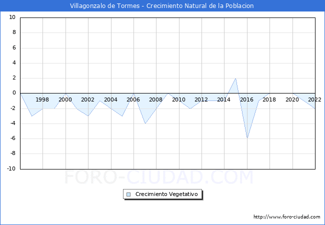 Crecimiento Vegetativo del municipio de Villagonzalo de Tormes desde 1996 hasta el 2022 