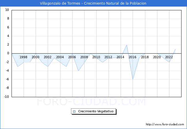 Crecimiento Vegetativo del municipio de Villagonzalo de Tormes desde 1996 hasta el 2023 