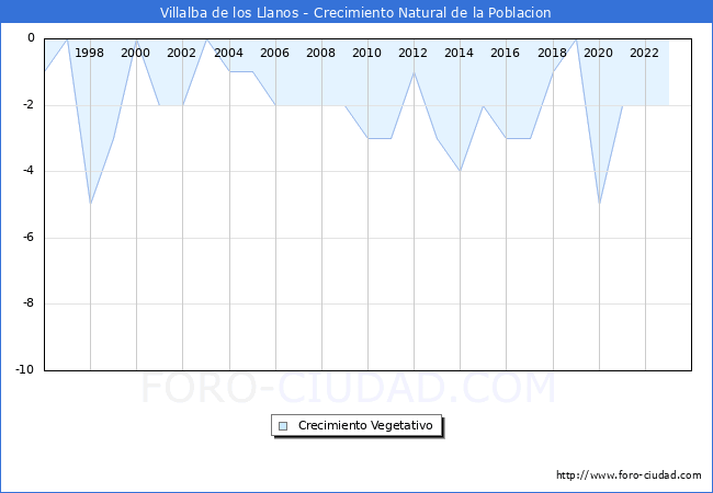Crecimiento Vegetativo del municipio de Villalba de los Llanos desde 1996 hasta el 2023 
