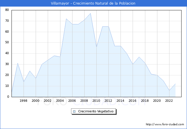Crecimiento Vegetativo del municipio de Villamayor desde 1996 hasta el 2023 
