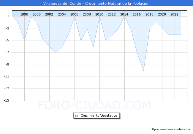 Crecimiento Vegetativo del municipio de Villanueva del Conde desde 1996 hasta el 2023 
