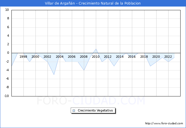 Crecimiento Vegetativo del municipio de Villar de Argan desde 1996 hasta el 2023 