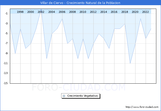 Crecimiento Vegetativo del municipio de Villar de Ciervo desde 1996 hasta el 2023 