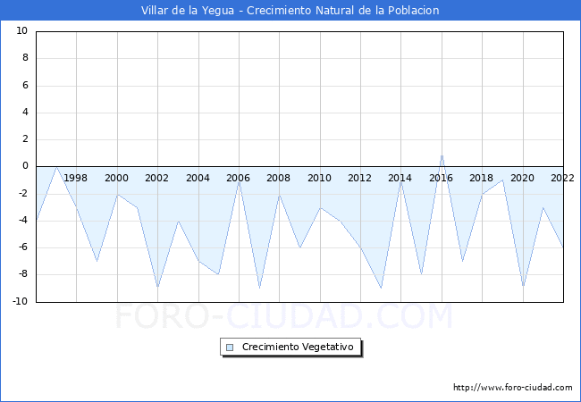 Crecimiento Vegetativo del municipio de Villar de la Yegua desde 1996 hasta el 2022 