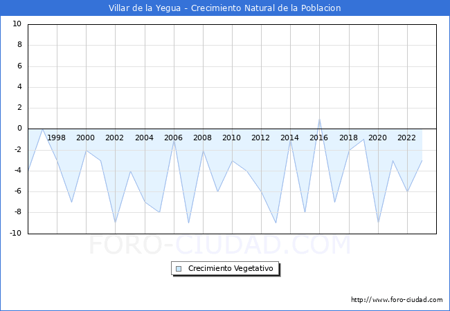 Crecimiento Vegetativo del municipio de Villar de la Yegua desde 1996 hasta el 2023 