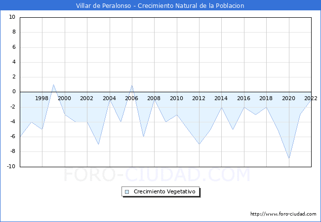 Crecimiento Vegetativo del municipio de Villar de Peralonso desde 1996 hasta el 2022 