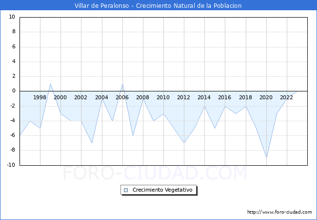 Crecimiento Vegetativo del municipio de Villar de Peralonso desde 1996 hasta el 2023 