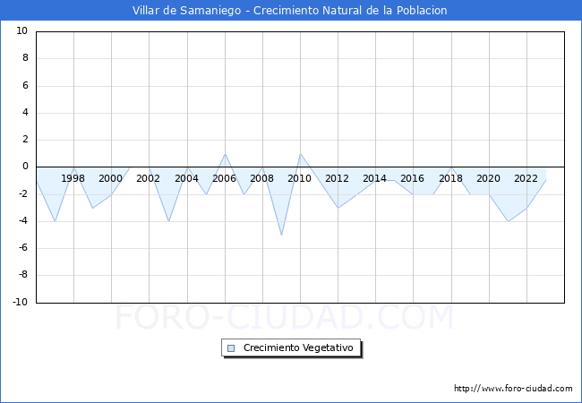 Crecimiento Vegetativo del municipio de Villar de Samaniego desde 1996 hasta el 2023 