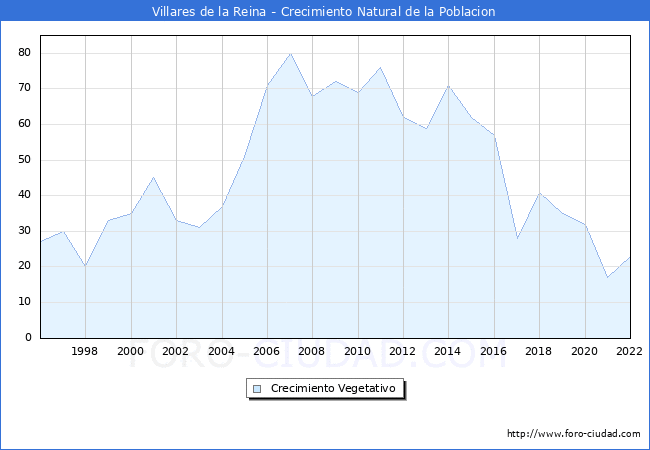 Crecimiento Vegetativo del municipio de Villares de la Reina desde 1996 hasta el 2022 