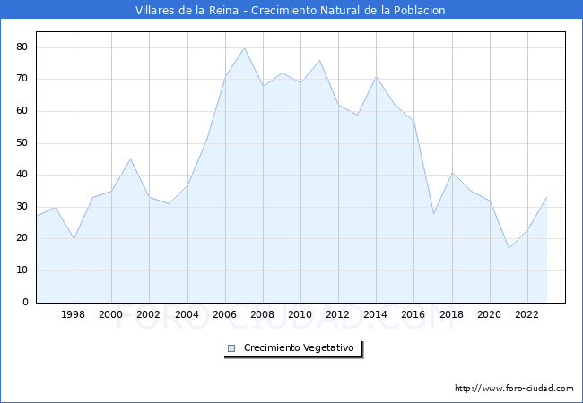 Crecimiento Vegetativo del municipio de Villares de la Reina desde 1996 hasta el 2023 