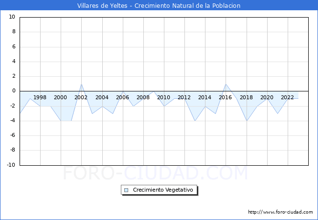Crecimiento Vegetativo del municipio de Villares de Yeltes desde 1996 hasta el 2023 