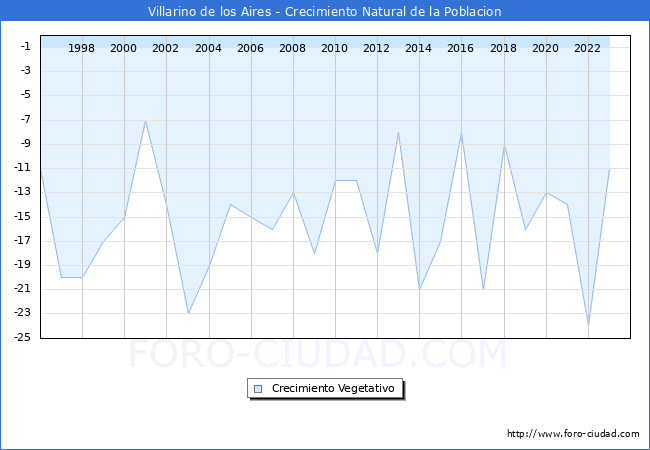 Crecimiento Vegetativo del municipio de Villarino de los Aires desde 1996 hasta el 2023 