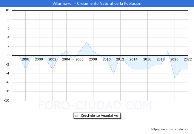 Crecimiento Vegetativo del municipio de Villarmayor desde 1996 hasta el 2022 