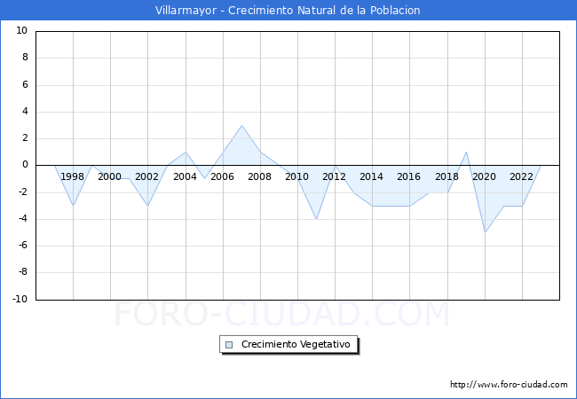 Crecimiento Vegetativo del municipio de Villarmayor desde 1996 hasta el 2023 