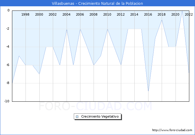 Crecimiento Vegetativo del municipio de Villasbuenas desde 1996 hasta el 2022 