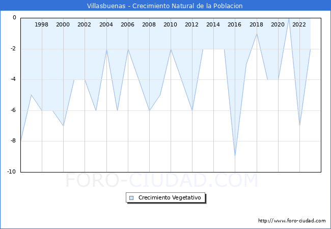 Crecimiento Vegetativo del municipio de Villasbuenas desde 1996 hasta el 2023 