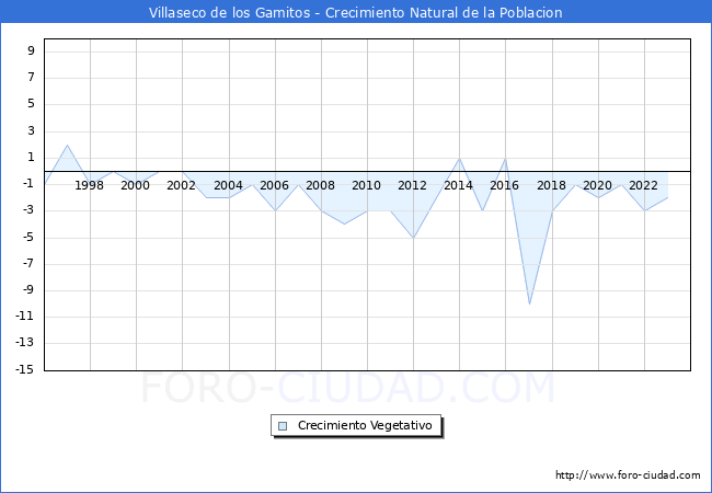 Crecimiento Vegetativo del municipio de Villaseco de los Gamitos desde 1996 hasta el 2023 