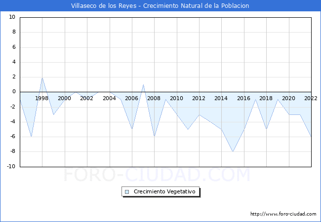 Crecimiento Vegetativo del municipio de Villaseco de los Reyes desde 1996 hasta el 2022 