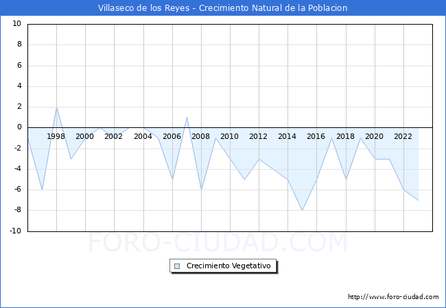 Crecimiento Vegetativo del municipio de Villaseco de los Reyes desde 1996 hasta el 2023 