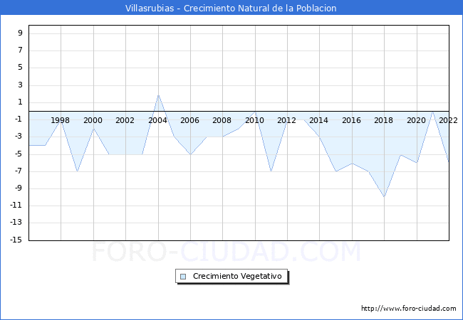 Crecimiento Vegetativo del municipio de Villasrubias desde 1996 hasta el 2022 