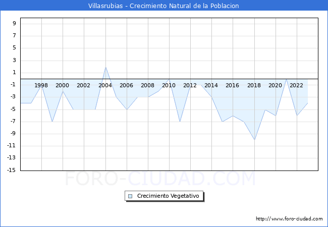 Crecimiento Vegetativo del municipio de Villasrubias desde 1996 hasta el 2023 