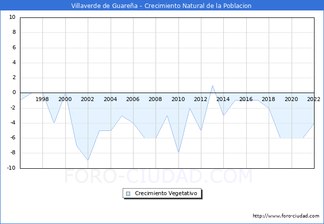 Crecimiento Vegetativo del municipio de Villaverde de Guarea desde 1996 hasta el 2022 