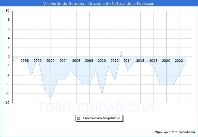 Crecimiento Vegetativo del municipio de Villaverde de Guarea desde 1996 hasta el 2023 