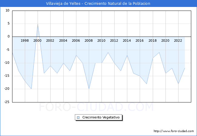 Crecimiento Vegetativo del municipio de Villavieja de Yeltes desde 1996 hasta el 2023 