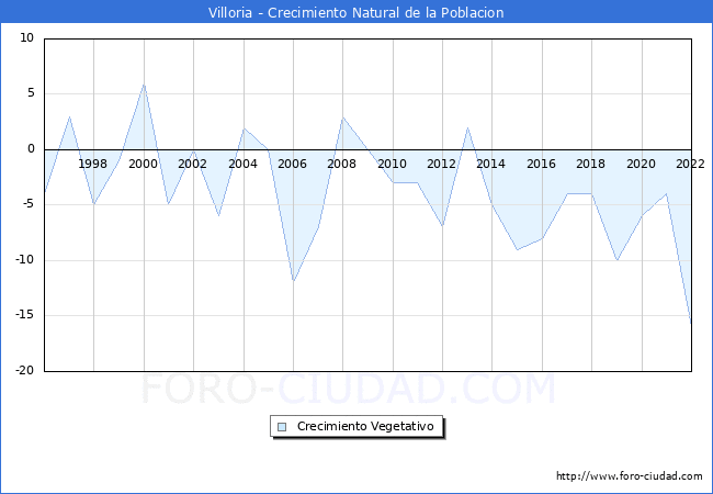 Crecimiento Vegetativo del municipio de Villoria desde 1996 hasta el 2021 