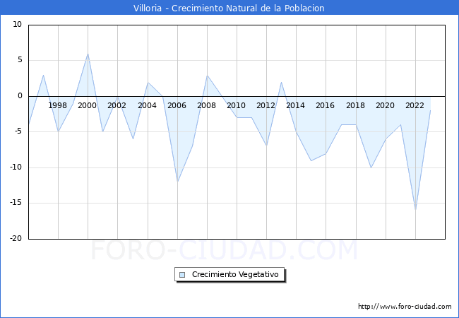 Crecimiento Vegetativo del municipio de Villoria desde 1996 hasta el 2023 