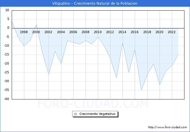 Crecimiento Vegetativo del municipio de Vitigudino desde 1996 hasta el 2023 