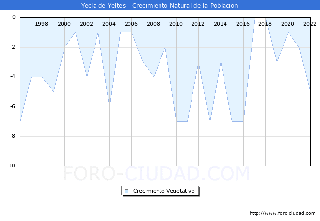Crecimiento Vegetativo del municipio de Yecla de Yeltes desde 1996 hasta el 2022 