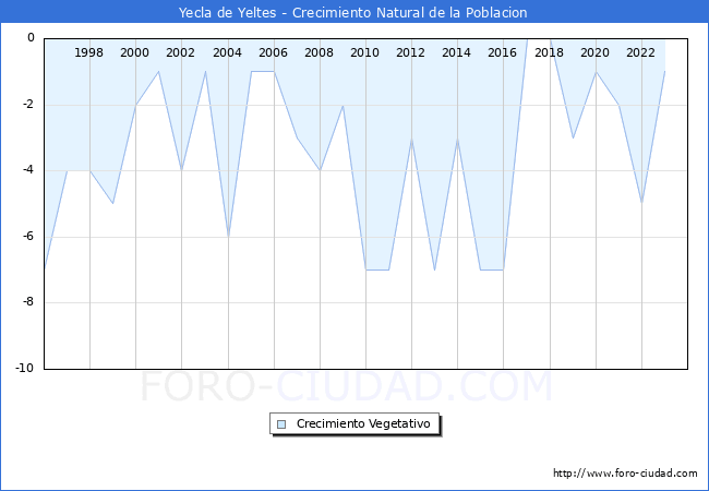 Crecimiento Vegetativo del municipio de Yecla de Yeltes desde 1996 hasta el 2023 