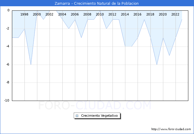 Crecimiento Vegetativo del municipio de Zamarra desde 1996 hasta el 2023 