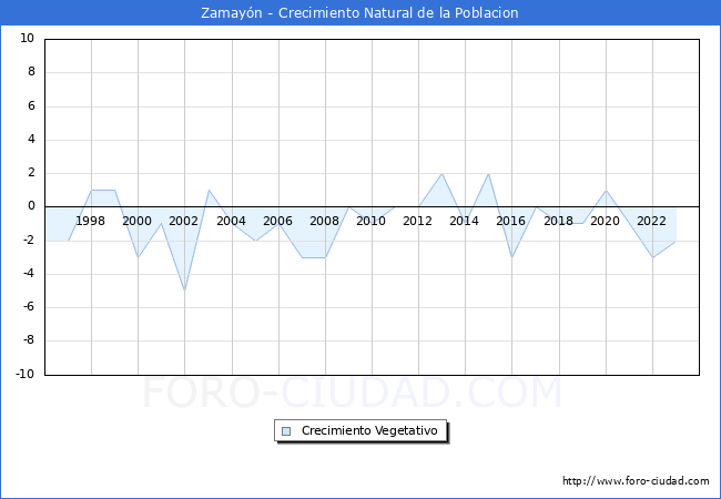 Crecimiento Vegetativo del municipio de Zamayn desde 1996 hasta el 2023 